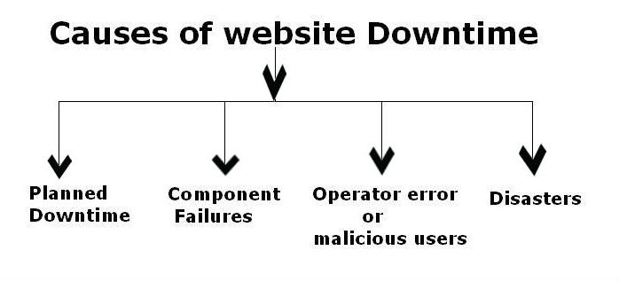 Causes of website Downtime